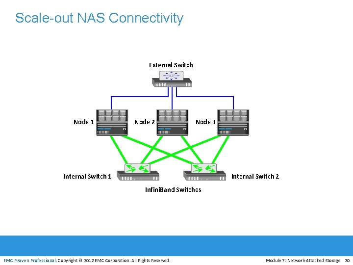 Scale-out NAS Connectivity External Switch Node 1 Node 2 Node 3 Internal Switch 2