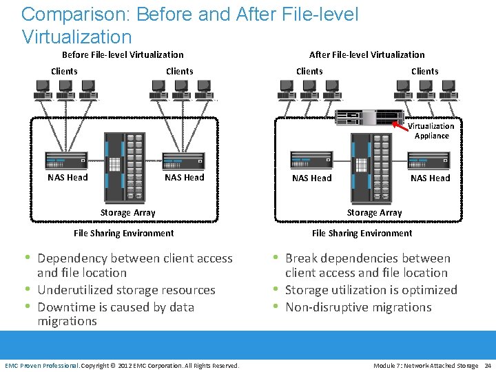 Comparison: Before and After File-level Virtualization Before File-level Virtualization Clients After File-level Virtualization Clients