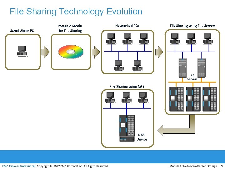 File Sharing Technology Evolution Stand Alone PC Portable Media for File Sharing Networked PCs