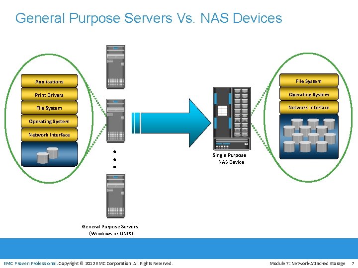 General Purpose Servers Vs. NAS Devices Applications File System Print Drivers Operating System File