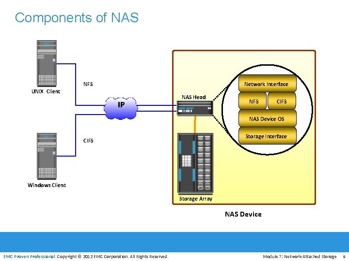 Components of NAS Network Interface NFS UNIX Client IP NAS Head NFS CIFS NAS