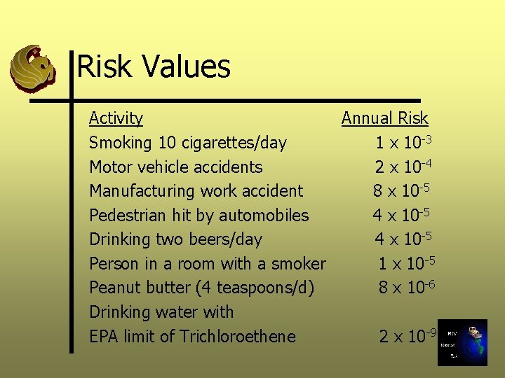 Risk Values Activity Annual Risk Smoking 10 cigarettes/day 1 x 10 -3 Motor vehicle