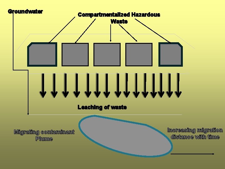 Groundwater Compartmentalized Hazardous Waste Leaching of waste Migrating contaminant Plume Increasing migration distance with