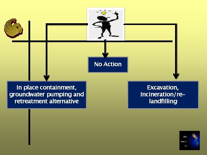 No Action In place containment, groundwater pumping and retreatment alternative Excavation, Incineration/relandfilling 