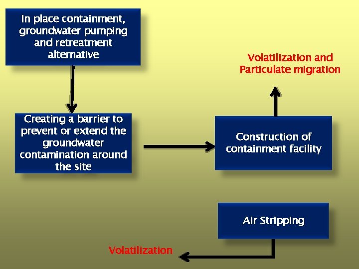 In place containment, groundwater pumping and retreatment alternative Creating a barrier to prevent or