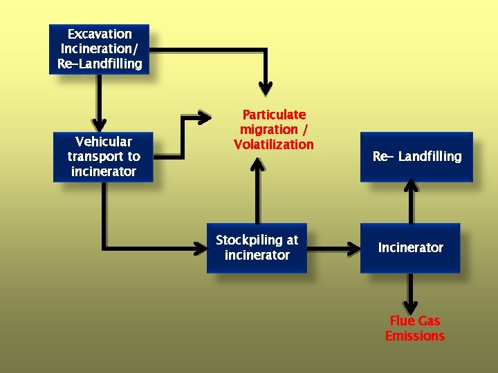 Excavation Incineration/ Re-Landfilling Vehicular transport to incinerator Particulate migration / Volatilization Stockpiling at incinerator