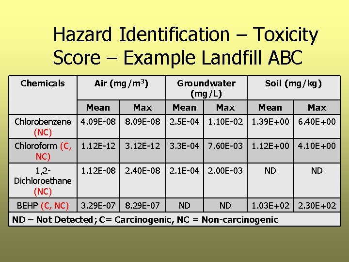 Hazard Identification – Toxicity Score – Example Landfill ABC Chemicals Air (mg/m 3) Mean