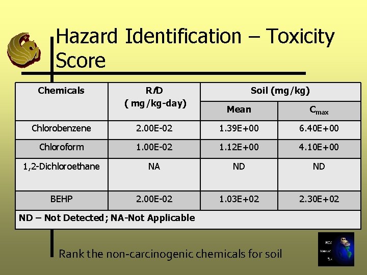 Hazard Identification – Toxicity Score Chemicals Rf D ( mg/kg-day) Soil (mg/kg) Mean Cmax