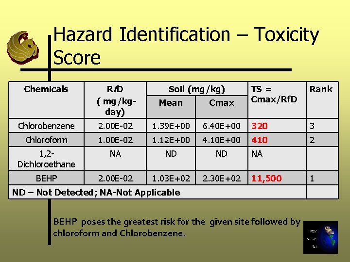 Hazard Identification – Toxicity Score Rf D ( mg/kgday) Mean Cmax Chlorobenzene 2. 00