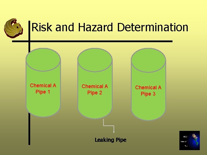 Risk and Hazard Determination Chemical A Pipe 1 Chemical A Pipe 2 Leaking Pipe