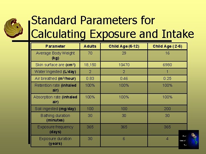 Standard Parameters for Calculating Exposure and Intake Parameter Adults Child Age (6 -12) Child