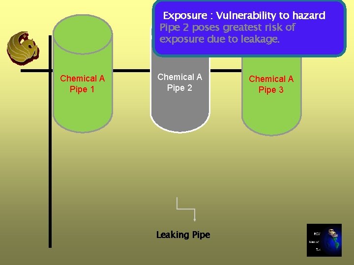 Exposure : Vulnerability to hazard Pipe 2 poses greatest risk of exposure due to