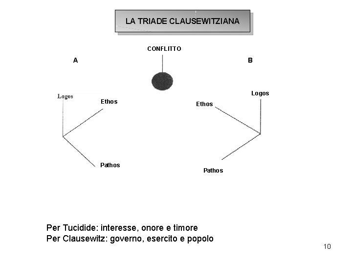 LA TRIADE CLAUSEWITZIANA CONFLITTO A B Logos Ethos Pathos Per Tucidide: interesse, onore e