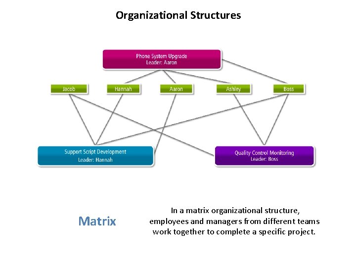 Organizational Structures Matrix In a matrix organizational structure, employees and managers from different teams