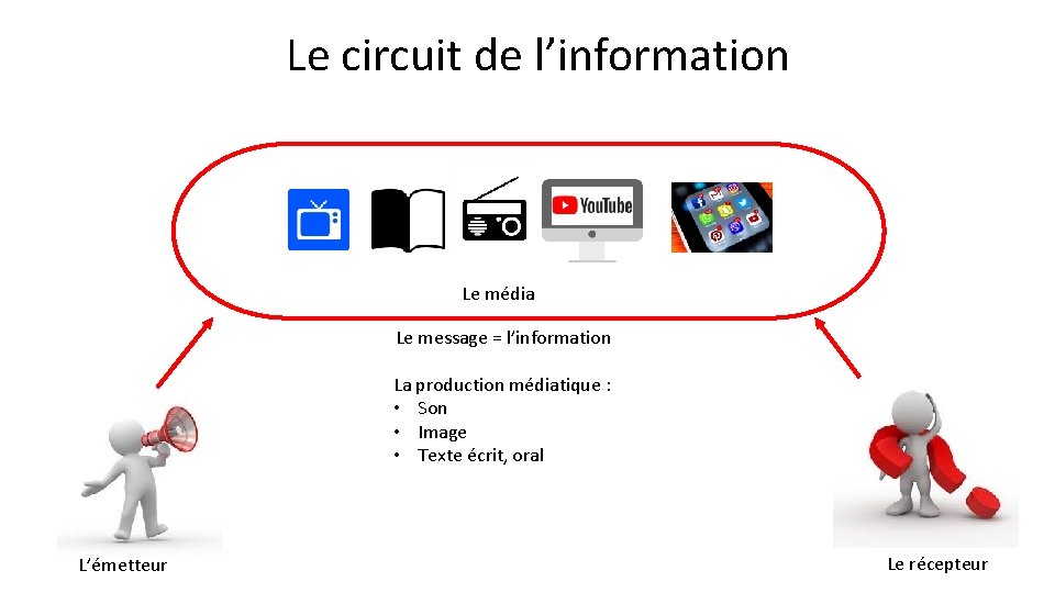 Le circuit de l’information Le média Le message = l’information La production médiatique :