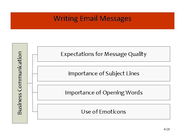 Business Communication Writing Email Messages Expectations for Message Quality Importance of Subject Lines Importance