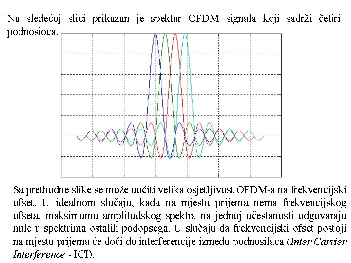 Na sledećoj slici prikazan je spektar OFDM signala koji sadrži četiri podnosioca. Sa prethodne