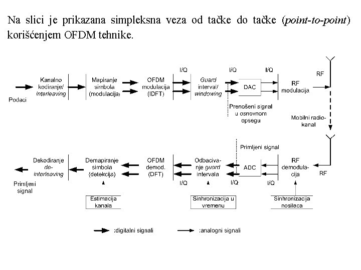 Na slici je prikazana simpleksna veza od tačke do tačke (point-to-point) korišćenjem OFDM tehnike.