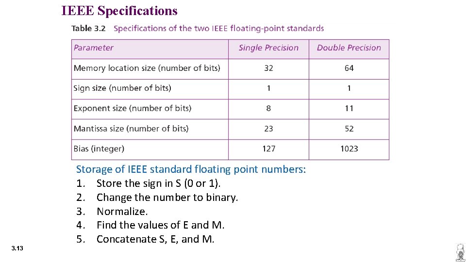 IEEE Specifications 3. 13 Storage of IEEE standard floating point numbers: 1. Store the