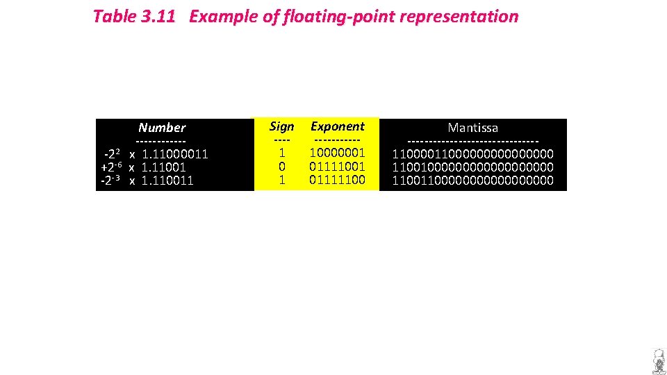Table 3. 11 Example of floating-point representation Number ------2 -2 x 1. 11000011 +2
