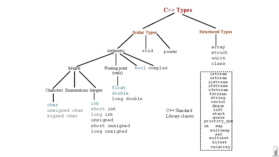 C++ Types Structured Types Scalar Types Arithmetic Integral Floating point (reals) Characters Enumerations Integers