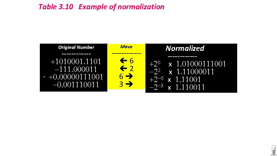 Table 3. 10 Example of normalization Original Number Move ----------------- 6 +1010001. 1101 2