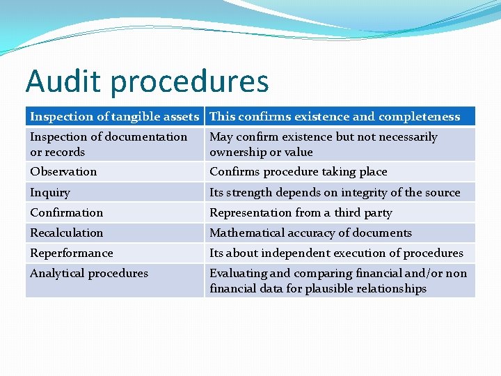 Audit procedures Inspection of tangible assets This confirms existence and completeness Inspection of documentation