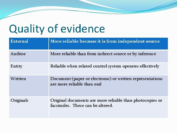 Quality of evidence External More reliable because it is from independent source Auditor More