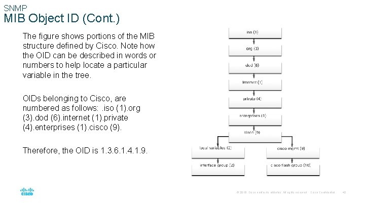 SNMP MIB Object ID (Cont. ) The figure shows portions of the MIB structure