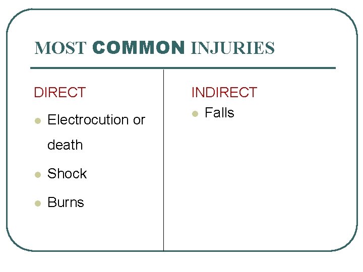 MOST COMMON INJURIES DIRECT l Electrocution or death l Shock l Burns INDIRECT l MOST COMMON INJURIES DIRECT l Electrocution or death l Shock l Burns INDIRECT l