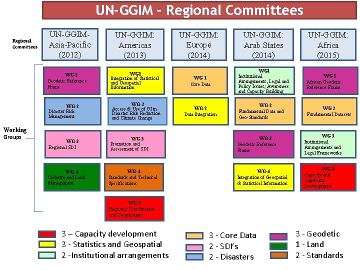 UN-GGIM – Regional Committees Working Groups UN-GGIMAsia-Pacific (2012) UN-GGIM: Americas (2013) UN-GGIM: Europe (2014)