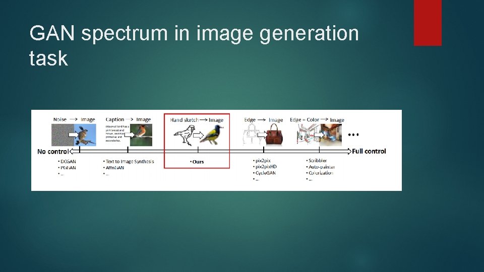 GAN spectrum in image generation task 