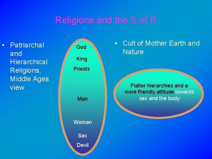 Religions and the S of R • Patriarchal and Hierarchical Religions, Middle Ages view