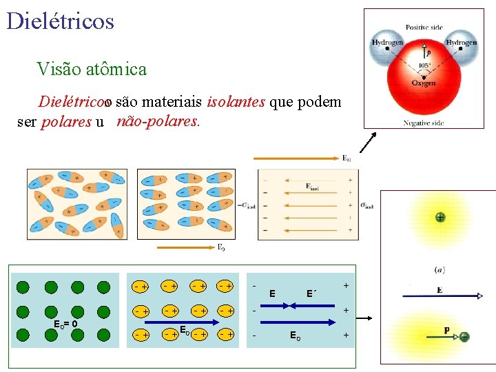 Dielétricos Visão atômica Dielétricoso são materiais isolantes que podem ser polares u não-polares. E