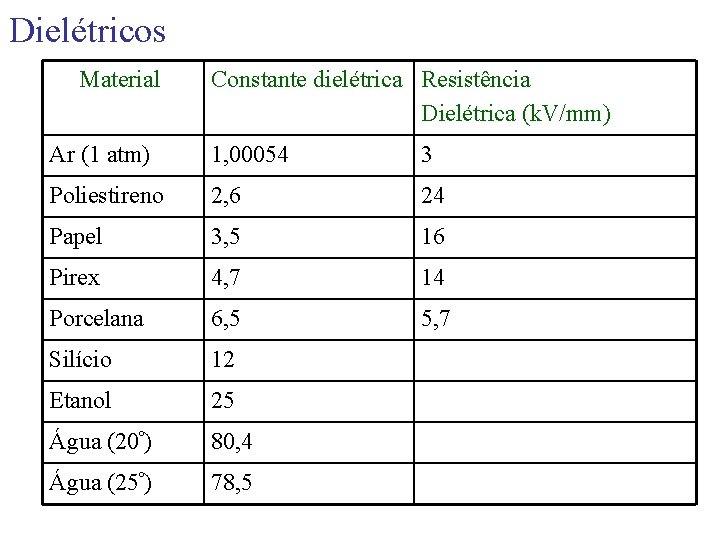 Dielétricos Material Constante dielétrica Resistência Dielétrica (k. V/mm) Ar (1 atm) 1, 00054 3