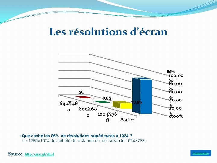 Les résolutions d’écran 85% 0% 0, 6% 13, 8% 640 X 48 800 X