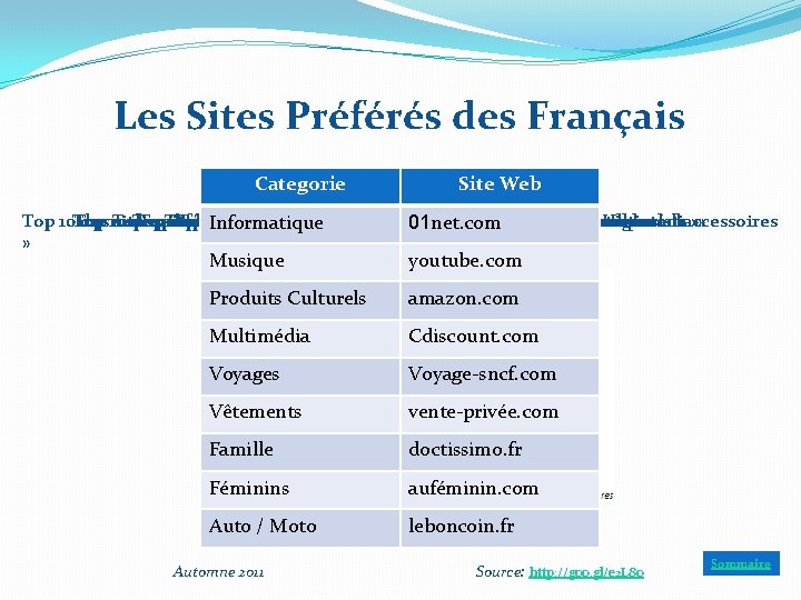 Les Sites Préférés des Français Categorie Site Web Top 10 Top des 10 Top
