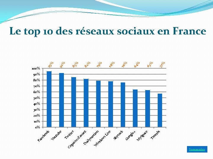 Le top 10 des réseaux sociaux en France % 95 100% 92 % %