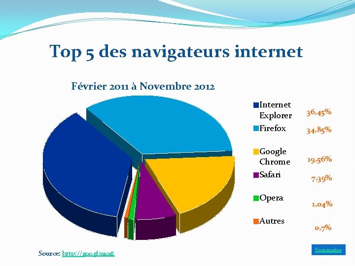 Top 5 des navigateurs internet Février 2011 à Novembre 2012 Internet Explorer Firefox Google