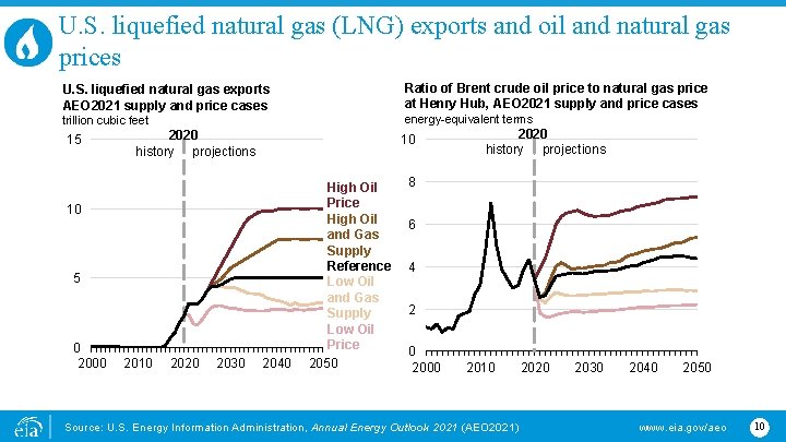 U. S. liquefied natural gas (LNG) exports and oil and natural gas prices Ratio