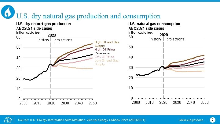 U. S. dry natural gas production and consumption U. S. dry natural gas production