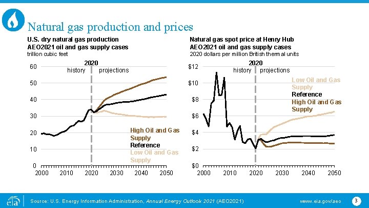 Natural gas production and prices U. S. dry natural gas production AEO 2021 oil