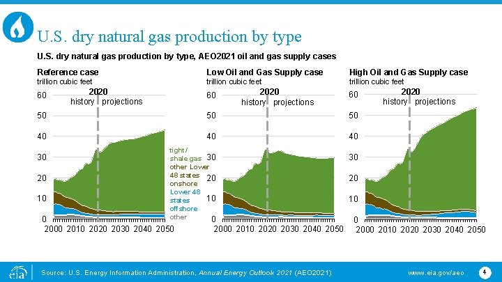 U. S. dry natural gas production by type, AEO 2021 oil and gas supply