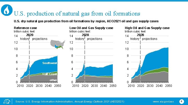 U. S. production of natural gas from oil formations U. S. dry natural gas