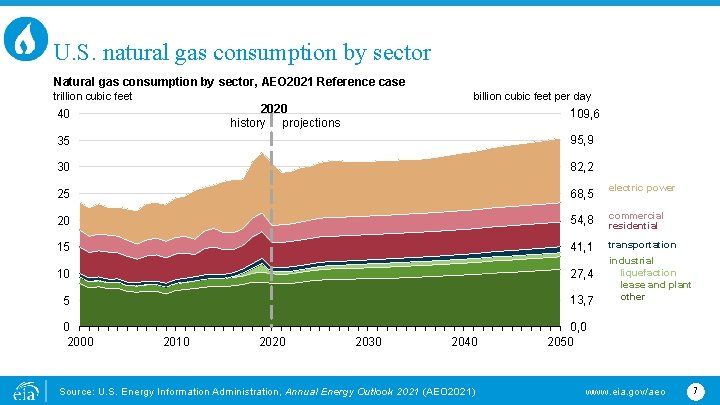 U. S. natural gas consumption by sector Natural gas consumption by sector, AEO 2021