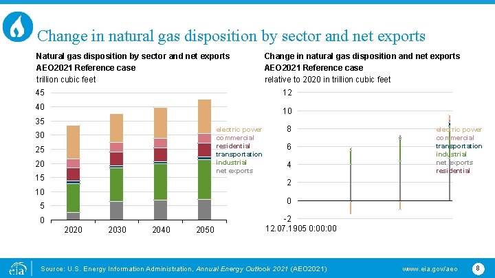 Change in natural gas disposition by sector and net exports Natural gas disposition by