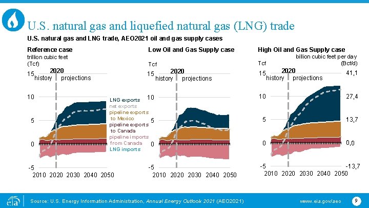 U. S. natural gas and liquefied natural gas (LNG) trade U. S. natural gas