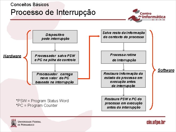 Conceitos Básicos Processo de Interrupção Dispositivo pede interrupção Hardware Salva resto da Informação do