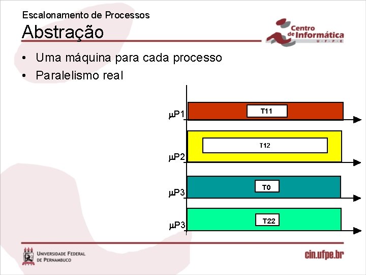 Escalonamento de Processos Abstração • Uma máquina para cada processo • Paralelismo real m.