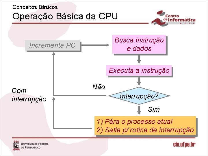 Conceitos Básicos Operação Básica da CPU Busca instrução e dados Incrementa PC Executa a